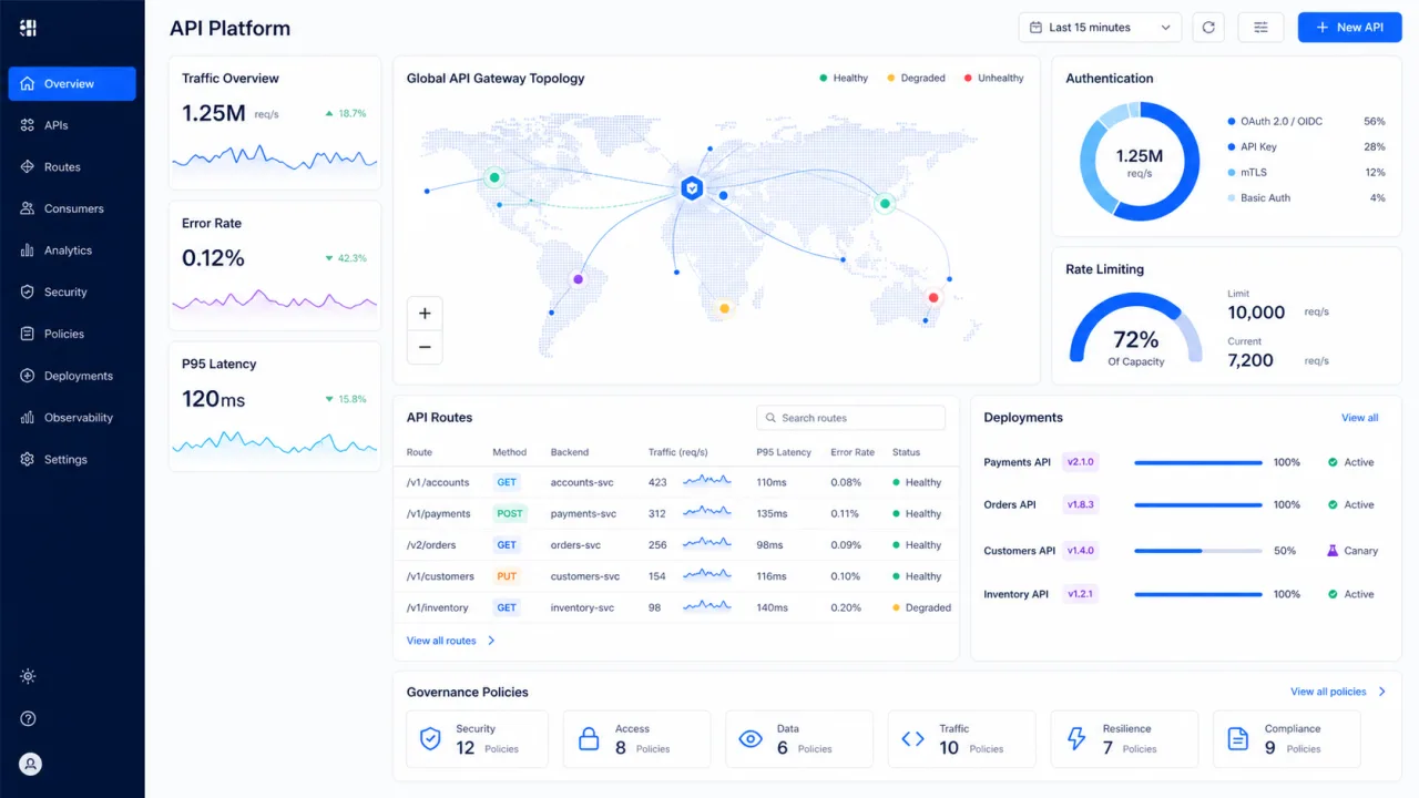 API platform dashboard showing global gateway topology, routes, authentication, rate limiting, deployments, health, and governance