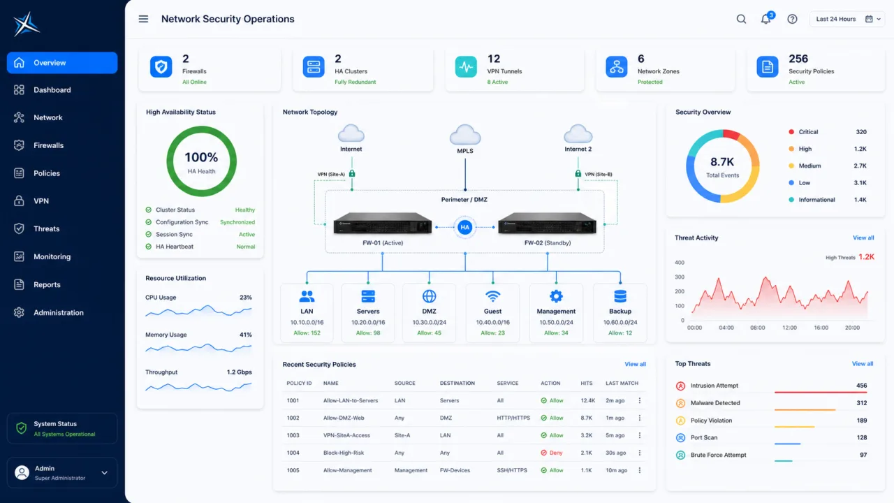 Network security operations dashboard showing redundant physical firewalls, network zones, VPN tunnels, policies, and threat indicators